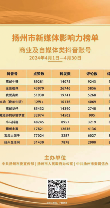 刘其定的抖音号荣膺扬州市新媒体影响力榜单第一名