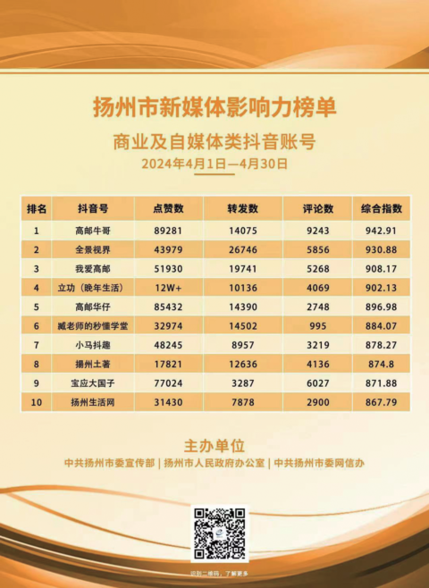 刘其定的抖音号荣膺扬州市新媒体影响力榜单第一名